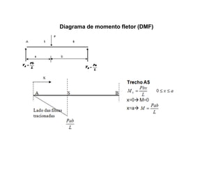 Diagrama de momento fletor (DMF) 
 