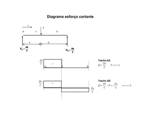 Diagrama esforço cortante 
 
