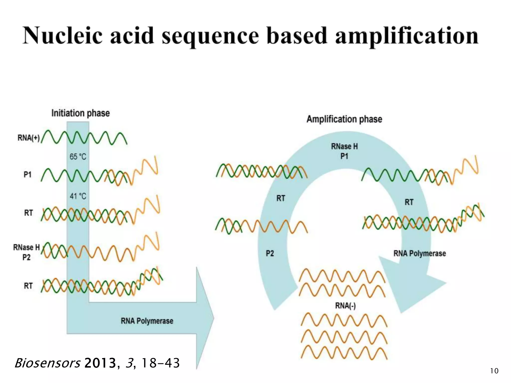 10
Biosensors 2013, 3, 18-43
 