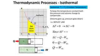 Thermodynamic Processes - Isothermal
To keep the temperature constant both
the pressure and volume change to
compensate.
(Volume goes up, pressure goes down)
i.e. BOYLES’ LAW
P
V
0
2
1
Isotherm
Isothermal T1 = T2 (Constant Temperature)
V1 V2
T1 = T2
Q
-W
0

T 0


 U


V
Since
By
W
Q
U 


By
W
Q 

0
By
W
Q 
Net
Work
Done
 
