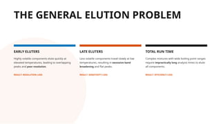 General Elution Problem Isothermal programming examples with chromatograms for GC | PPTX