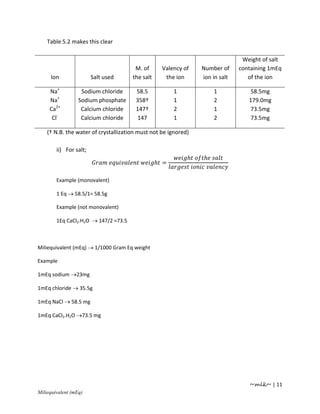 Table 5.2 makes this clear

                                                                               Weight of salt
                                       M. of      Valency of    Number of     containing 1mEq
     Ion                Salt used     the salt     the ion      ion in salt      of the ion

     Na+           Sodium chloride     58.5            1            1            58.5mg
     Na+          Sodium phosphate     358†            1            2            179.0mg
     Ca2+          Calcium chloride    147†            2            1            73.5mg
      Cl-          Calcium chloride    147             1            2            73.5mg

    († N.B. the water of crystallization must not be ignored)

        ii) For salt;
                                                            ℎ   ℎ
                                                 ℎ =

        Example (monovalent)

        1 Eq → 58.5/1= 58.5g

        Example (not monovalent)

        1Eq CaCl2.H2O → 147/2 =73.5



Miliequivalent (mEq) → 1/1000 Gram Eq weight

Example

1mEq sodium →23mg

1mEq chloride → 35.5g

1mEq NaCl → 58.5 mg

1mEq CaCl2.H2O →73.5 mg




                                                                                 ~mlk~ | 11
Miliequivalent (mEq)
 
