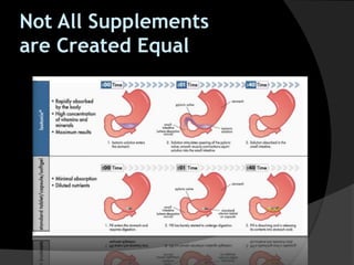 Not All Supplements
are Created Equal
 