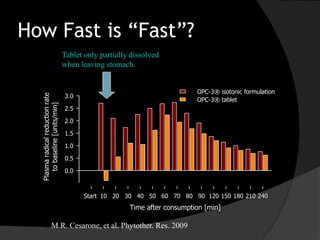 How Fast is “Fast”?
Time after consumption [min]
Start 10 20 30 40 50 60 70 80 90 120 150 180 210 240
Plasmaradicalreductionrate
tobaseline[units/min]
0.0
0.5
1.0
1.5
2.0
2.5
3.0
OPC-3® isotonic formulation
OPC-3® tablet
Tablet only partially dissolved
when leaving stomach.
M.R. Cesarone, et al. Phytother. Res. 2009
 