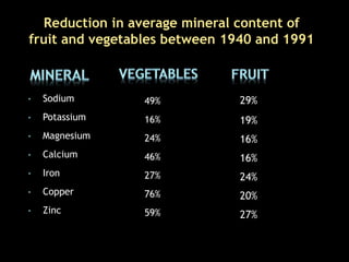 Reduction in average mineral content of
fruit and vegetables between 1940 and 1991
• Sodium
• Potassium
• Magnesium
• Calcium
• Iron
• Copper
• Zinc
49%
16%
24%
46%
27%
76%
59%
29%
19%
16%
16%
24%
20%
27%
 