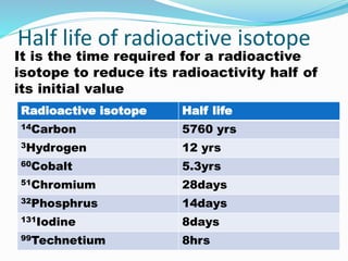 Half life of radioactive isotope
Radioactive isotope Half life
14Carbon 5760 yrs
3Hydrogen 12 yrs
60Cobalt 5.3yrs
51Chromium 28days
32Phosphrus 14days
131Iodine 8days
99Technetium 8hrs
It is the time required for a radioactive
isotope to reduce its radioactivity half of
its initial value
 