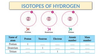 ISOTOPES OF HYDROGEN
 