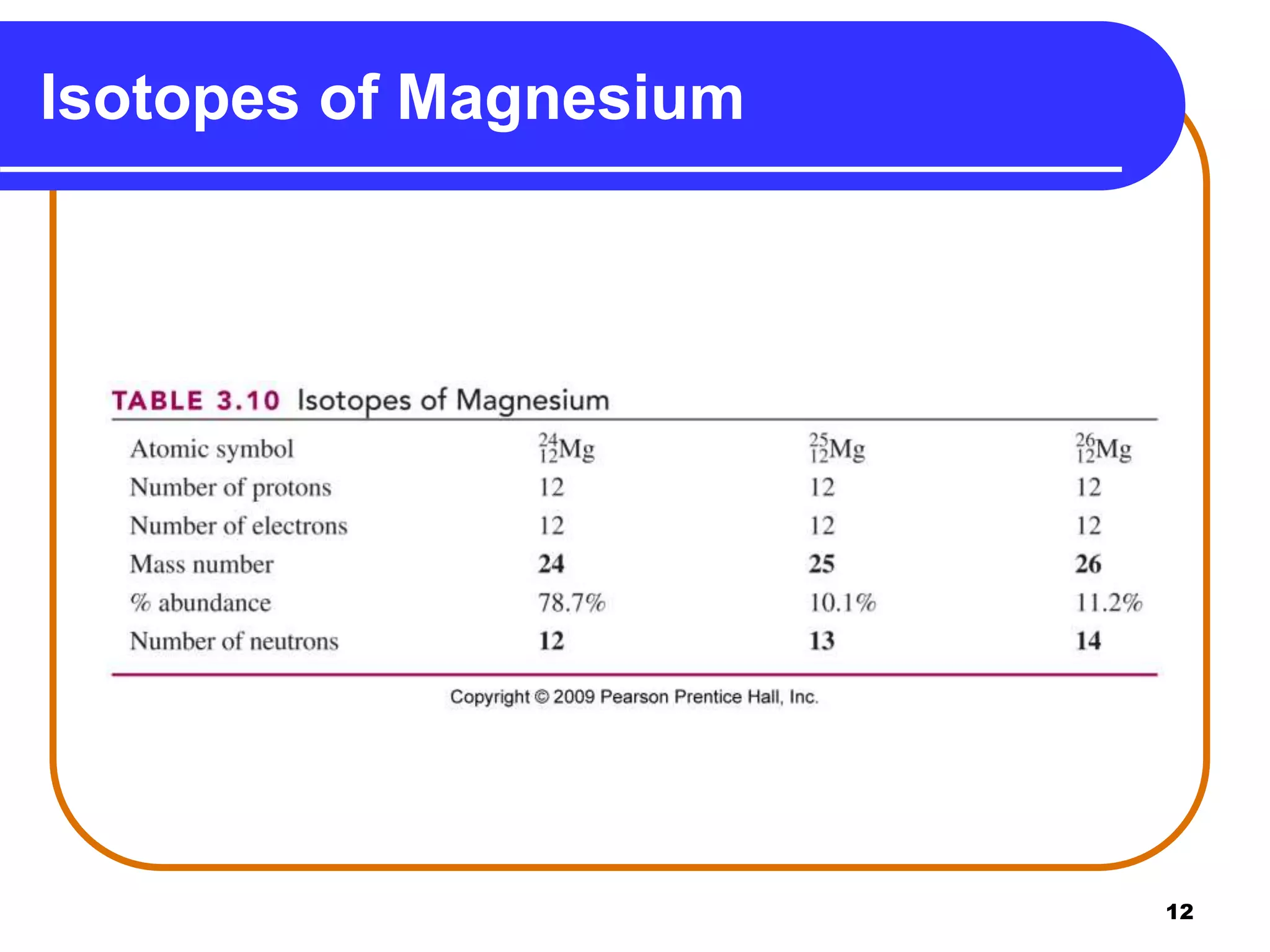 12
Isotopes of Magnesium
 