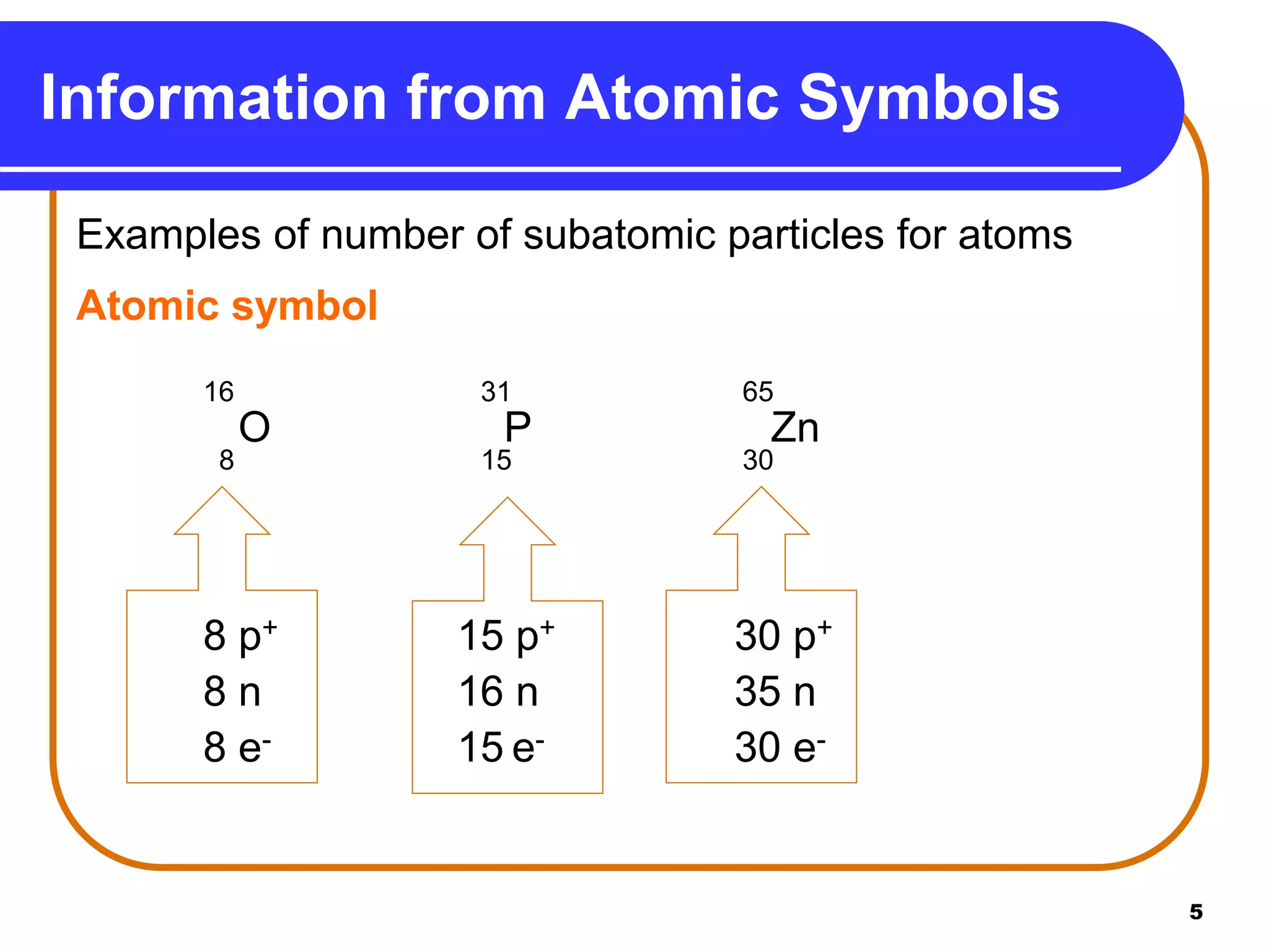 5
Examples of number of subatomic particles for atoms
Atomic symbol
16 31 65
O P Zn
8 15 30
8 p+ 15 p+ 30 p+
8 n 16 n 35 n
8 e- 15 e- 30 e-
Information from Atomic Symbols
 