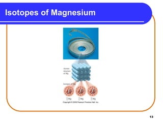 13
Isotopes of Magnesium
 