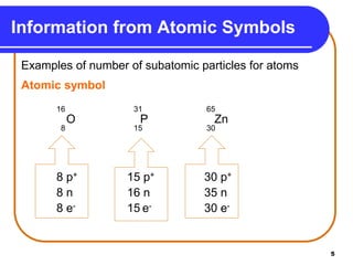 5
Examples of number of subatomic particles for atoms
Atomic symbol
16 31 65
O P Zn
8 15 30
8 p+ 15 p+ 30 p+
8 n 16 n 35 n
8 e- 15 e- 30 e-
Information from Atomic Symbols
 
