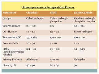 • Process parameters for typical Oxo Process.
Parameter Classical Shell Union Carbide
Catalyst Cobalt carbonyl Cobalt carbonyl-
phosphine
Rhodium carbonyl-
phosphine complex
Catalyst conc. % 0.1 – 1.0 0.5 0.01 – 0.1
CO : H2 ratio 1:1 – 1.2 1:2 – 2.5 Excess hydrogen
Temperature, °C 150 – 180 170 – 210 100 – 120
Pressure, MPa 20 – 30 5 – 10 2 – 4
LHSV
(liquid hourly space
velocity)
0.5 – 1.0 0.1 – 0.2 0.1 – 0.25
Primary Products Aldehydes Alcohols Aldehydes
Linearity, % 40 – 50 80 – 85 90
 