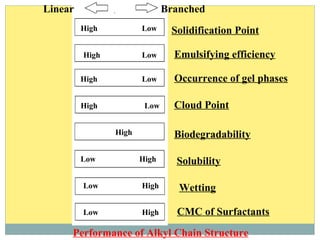 BranchedLinear
Solidification Point
Emulsifying efficiency
Occurrence of gel phases
Cloud Point
Biodegradability
Solubility
Wetting
CMC of Surfactants
Low
Low
Low
Low
Low
Low
Low
High
High
High
High
High
High
High
High
Performance of Alkyl Chain Structure
 
