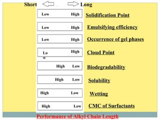 LongShort
Solidification Point
Emulsifying efficiency
Occurrence of gel phases
Cloud Point
Biodegradability
Solubility
Wetting
CMC of Surfactants
Low
Low
Lo
w
LowHigh
Low High
High
Low
High
Performance of Alkyl Chain Length
High
High
High
Low
High
Low
 