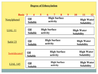 Degree of Ethoxylation
3 4 5 6 7 8 9 10 11 12Basis
Oil
Soluble
Oil
Soluble
Oil
Soluble
Oil
Soluble
Oil
Soluble
High Surface
activity
High Surface
activity
High Surface
activity
High Surface
activity
High Surface
activity
High Water
Solubility
High Water
Solubility
High Water
Solubility
High Water
Solubility
High Water
Solubility
Nonylphenol
LIAL 11
Safol 23
Isotridecanol
LIAL 145
 