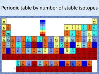 Periodic table by number of stable isotopes
 