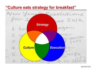 “Culture eats strategy for breakfast”



                   Strategy




         Culture              Execution
 