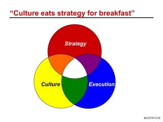 “Culture eats strategy for breakfast”



                   Strategy




         Culture              Execution
 