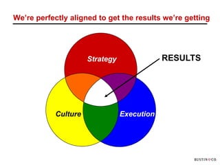 We’re perfectly aligned to get the results we’re getting




                      Strategy               RESULTS




            Culture              Execution
 