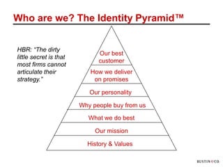 Who are we? The Identity Pyramid™


HBR: “The dirty
                              Our best
little secret is that
                              customer
most firms cannot
articulate their           How we deliver
strategy.”                  on promises

                           Our personality

                        Why people buy from us

                           What we do best

                             Our mission

                          History & Values
 