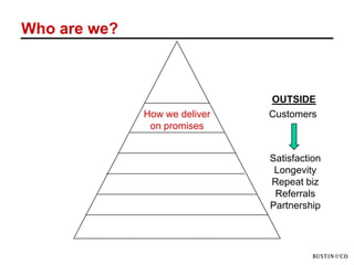 Who are we?



                               OUTSIDE
              How we deliver   Customers
               on promises


                               Satisfaction
                                Longevity
                               Repeat biz
                                Referrals
                               Partnership
 