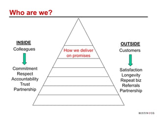 Who are we?



  INSIDE                          OUTSIDE
 Colleagues      How we deliver   Customers
                  on promises

Commitment                        Satisfaction
  Respect                          Longevity
Accountability                    Repeat biz
    Trust                          Referrals
 Partnership                      Partnership
 