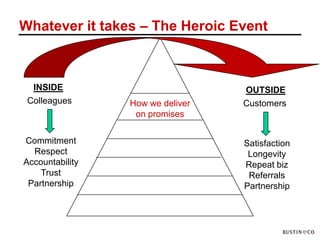 Whatever it takes – The Heroic Event



  INSIDE                          OUTSIDE
 Colleagues      How we deliver   Customers
                  on promises

Commitment                        Satisfaction
  Respect                          Longevity
Accountability                    Repeat biz
    Trust                          Referrals
 Partnership                      Partnership
 