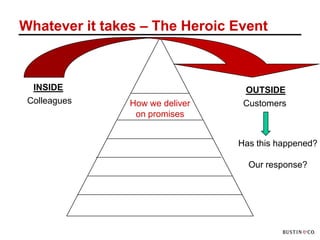 Whatever it takes – The Heroic Event



  INSIDE                          OUTSIDE
 Colleagues     How we deliver    Customers
                 on promises


                                 Has this happened?

                                   Our response?
 
