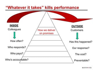 “Whatever it takes” kills performance



   INSIDE                              OUTSIDE
  Colleagues         How we deliver    Customers
                      on promises

   How often?                         Has this happened?

 Who responds?                          Our response?

    Who pays?                             The cost?

Who’s accountable?                       Preventable?
 