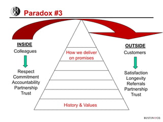 Paradox #3



 INSIDE                              OUTSIDE
Colleagues         How we deliver    Customers
                    on promises

  Respect                            Satisfaction
Commitment                            Longevity
Accountability                        Referrals
 Partnership                         Partnership
    Trust                               Trust

                  History & Values
 