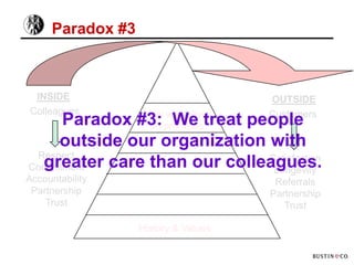 Paradox #3



 INSIDE                              OUTSIDE
Colleagues         How we deliver    Customers
      Paradox #3: We treat people
                    on promises
     outside our organization with
 Respect                      Satisfaction
  greater care than our colleagues.
Commitment                     Longevity
Accountability                        Referrals
 Partnership                         Partnership
    Trust                               Trust

                  History & Values
 