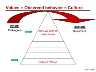 Values = Observed behavior = Culture



  INSIDE                         OUTSIDE
 Colleagues    How we deliver    Customers
                on promises




              History & Values
 