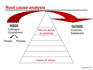 Root cause analysis



   INSIDE                             OUTSIDE
  Colleague         How we deliver    Customer
  Commitment         on promises      Satisfaction

People   Process




                   History & Values
 