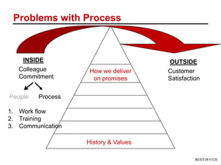 Problems with Process



    INSIDE                            OUTSIDE
   Colleague        How we deliver    Customer
   Commitment        on promises      Satisfaction

People   Process

1. Work flow
2. Training
3. Communication

                   History & Values
 