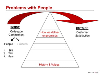 Problems with People



       INSIDE                              OUTSIDE
       Colleague         How we deliver     Customer
      Commitment          on promises      Satisfaction

People        Process

1.    Skill
2.    Will
3.    Fear


                        History & Values
 