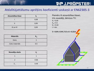 10
Aizsardzības klase ki
I 0,08
II 0,06
III un IV 0,04
Materiāls Km
Gaiss 1
Ciets materiāls 0.5
Novedēju skaits kc
1 1
2 0.66
3… 0.44
Piemērs III aizsardzības klasei,
trīs novedēji, bēniņos TV:
Ki = 0.04
Km= 0.5
Kc = 0.44
L = 6m
S = 0.04 x 0.44 / 0.5 x 6 = 0.21m
 
