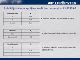 5
ki vērtības atkarībā no aizsardzības klases.
Aizsardzības klase ki
I 0,08
II 0,06
III un IV 0,04
Materiāls Km
Gaiss 1
Ciets materiāls 0.5
Novedēju skaits kc
1 1
2 0.66
3… 0.44
Km vērtības atkarībā no izolācijas materiāla.
kc vērtības atkarībā no vadītājos plūstošās
zibens strāvas.
 