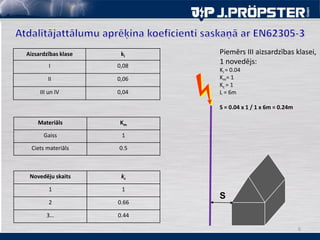 6
Aizsardzības klase ki
I 0,08
II 0,06
III un IV 0,04
Materiāls Km
Gaiss 1
Ciets materiāls 0.5
Novedēju skaits kc
1 1
2 0.66
3… 0.44
S
Piemērs III aizsardzības klasei,
1 novedējs:
Ki = 0.04
Km= 1
Kc = 1
L = 6m
S = 0.04 x 1 / 1 x 6m = 0.24m
 