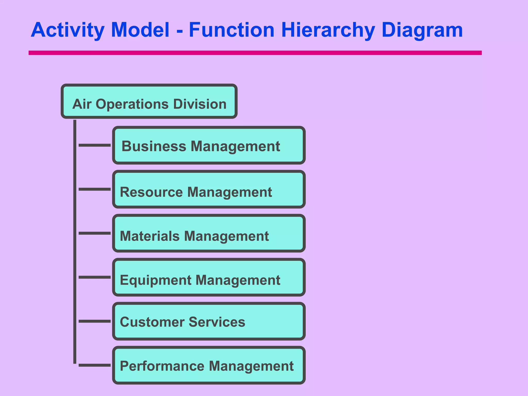 Activity Model - Function Hierarchy Diagram


    Air Operations Division


           Business Management


           Resource Management


           Materials Management


           Equipment Management


           Customer Services


           Performance Management
 