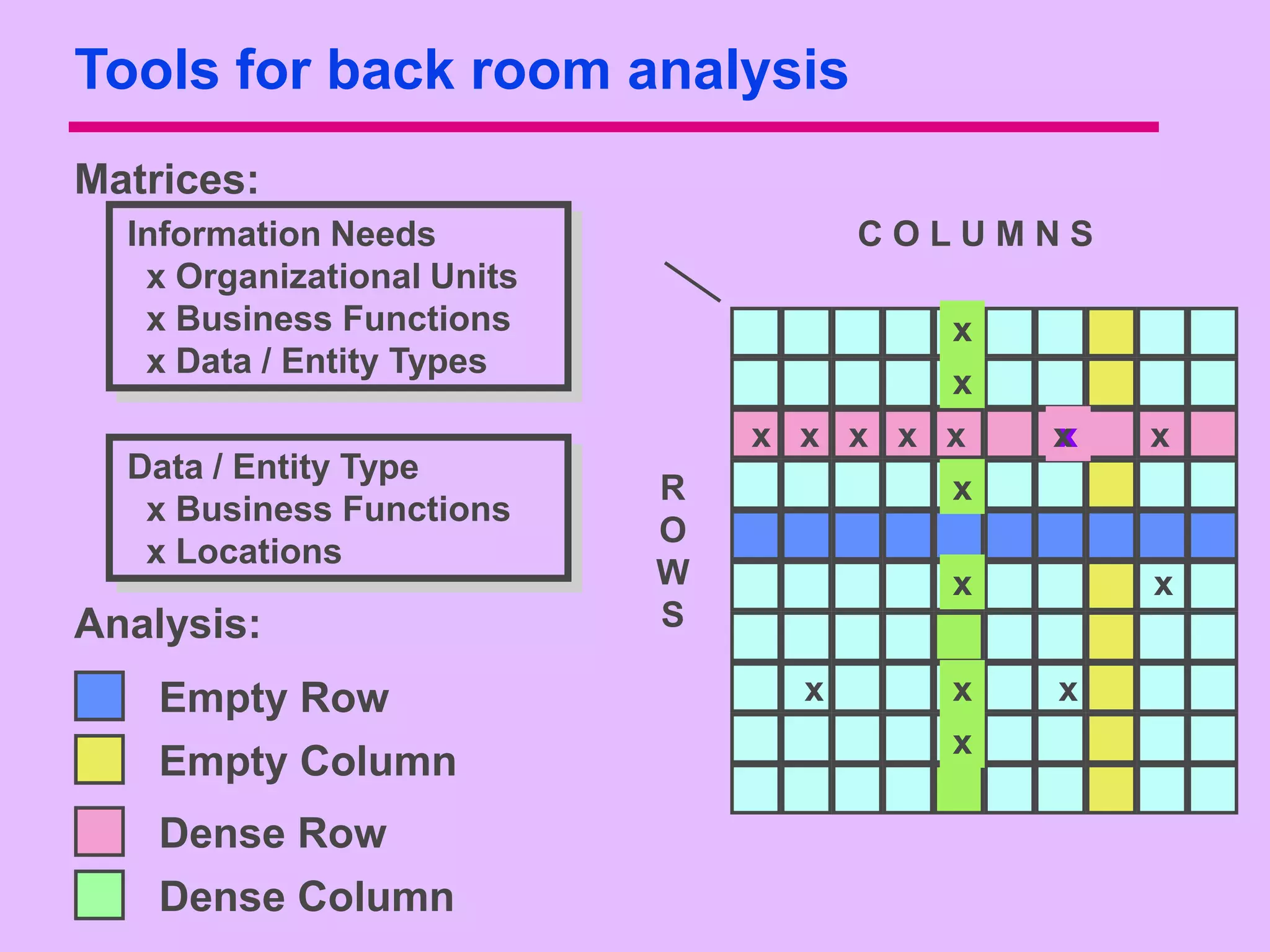 Tools for back room analysis
Matrices:
  Information Needs                   COLUMNS
   x Organizational Units
   x Business Functions                 x
   x Data / Entity Types
                                        x
                                x x x x x   x
                                            x   x
  Data / Entity Type
                            R           x
   x Business Functions
                            O
   x Locations
                            W           x       x
Analysis:                   S

    Empty Row                     x     x   x
                                        x
    Empty Column
    Dense Row
    Dense Column
 