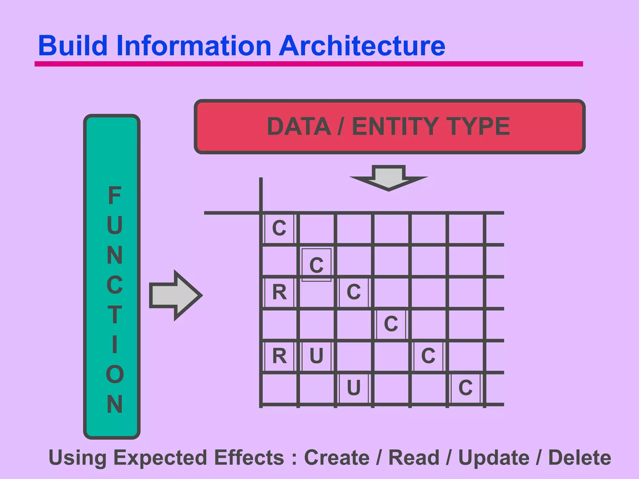 Build Information Architecture

                     DATA / ENTITY TYPE

     F
     U                C
     N                    C
     C                R       C
     T                            C
     I                R   U           C
     O                        U           C
     N

Using Expected Effects : Create / Read / Update / Delete
 