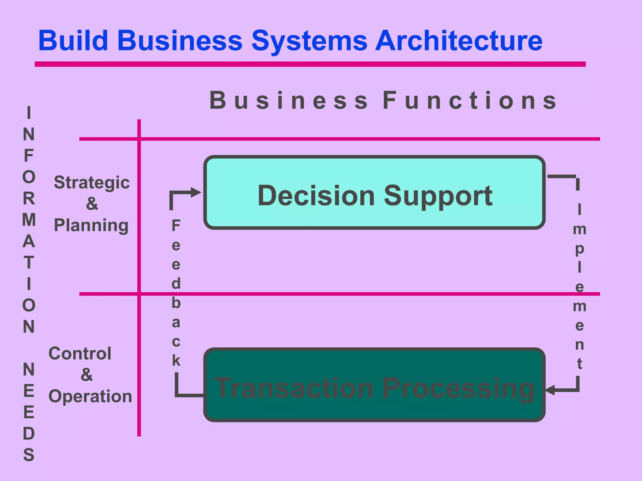 Build Business Systems Architecture

I
                  Business Functions
N
F
O Strategic
R     &             Decision Support       I
M Planning    F                            m
A             e                            p
T             e                            l
I             d                            e
O             b                            m
N             a                            e
              c                            n
  Control     k
N                                          t
     &
E Operation       Transaction Processing
E
D
S
 
