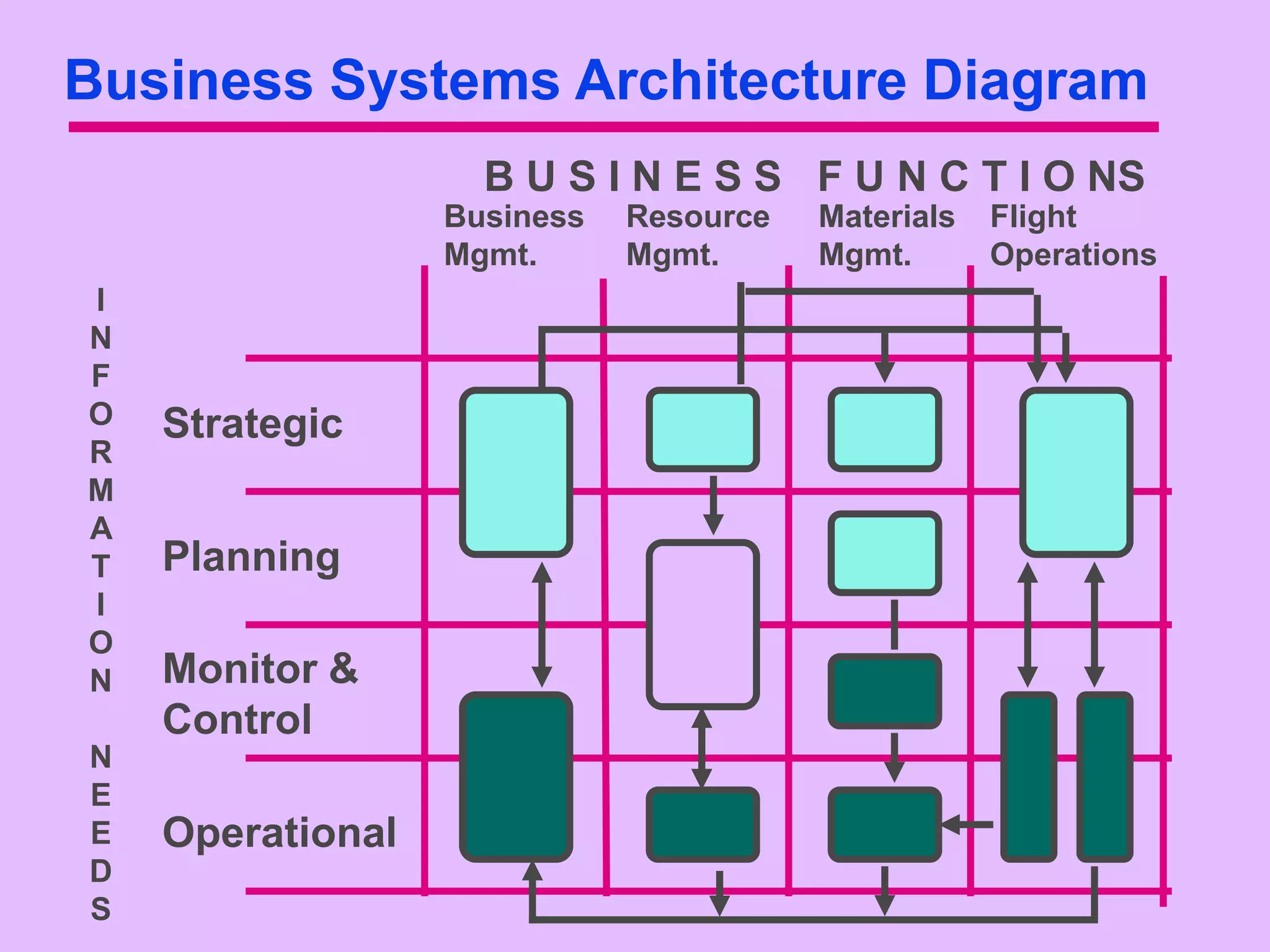 Business Systems Architecture Diagram
                    B U S I N E S S F U N C T I O NS
                  Business   Resource   Materials   Flight
                  Mgmt.      Mgmt.      Mgmt.       Operations
I
N
F
O   Strategic
R
M
A
T   Planning
I
O
N   Monitor &
    Control
N
E
E   Operational
D
S
 