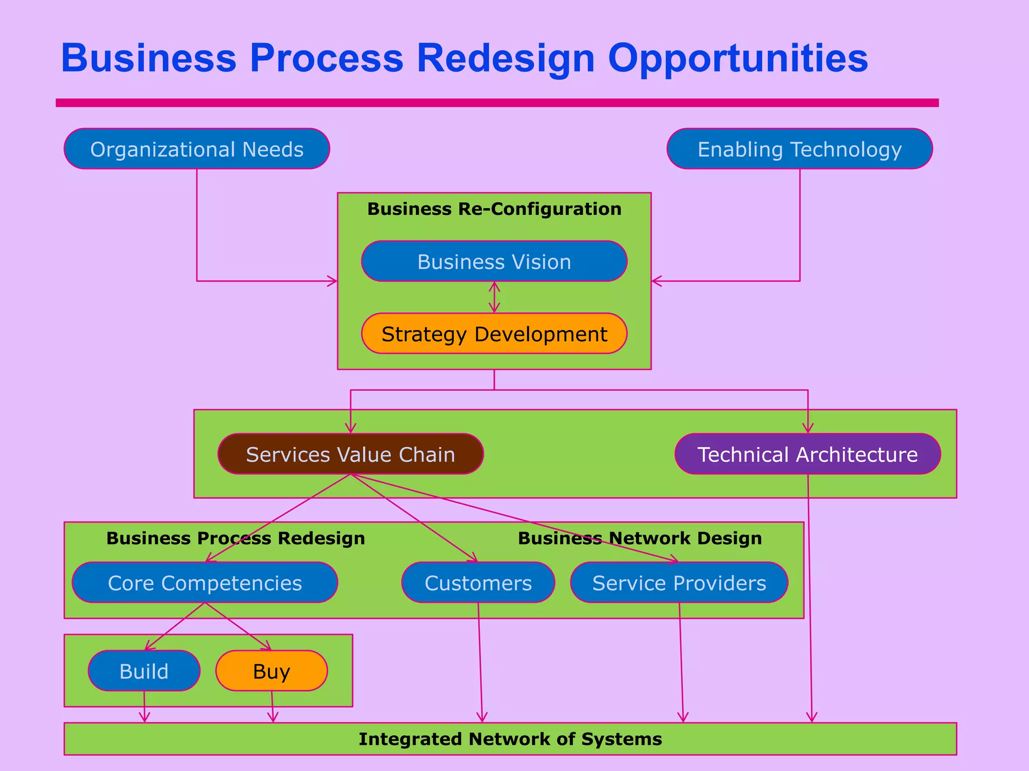 Business Process Redesign Opportunities

 Organizational Needs                                         Enabling Technology

                              Business Re-Configuration


                                  Business Vision


                               Strategy Development




               Services Value Chain                           Technical Architecture



  Business Process Redesign                 Business Network Design

  Core Competencies                Customers        Service Providers



   Build        Buy


                          Integrated Network of Systems
 