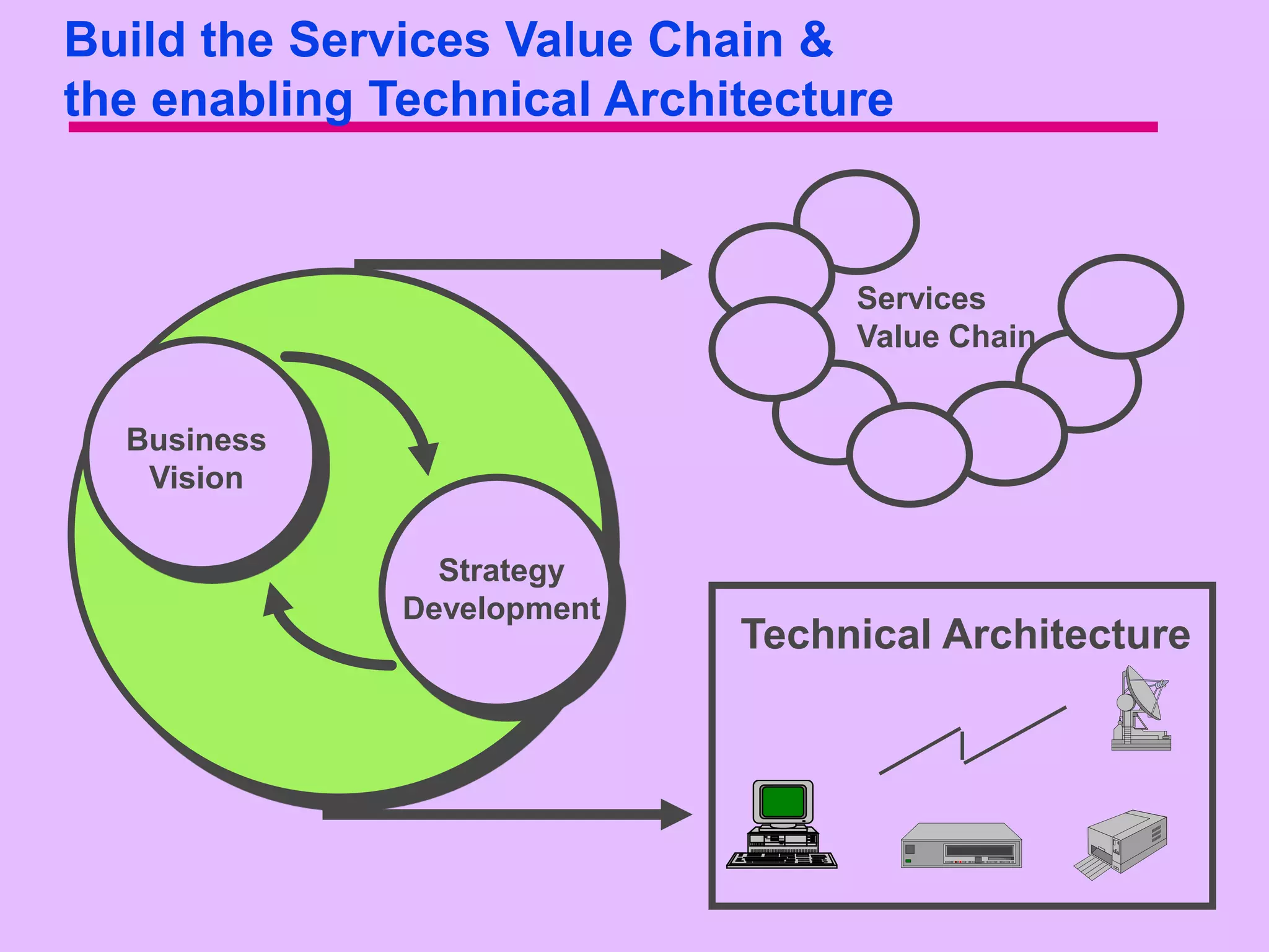 Build the Services Value Chain &
the enabling Technical Architecture


                                 Services
                                 Value Chain


  Business
   Vision

                Strategy
              Development
                            Technical Architecture
 