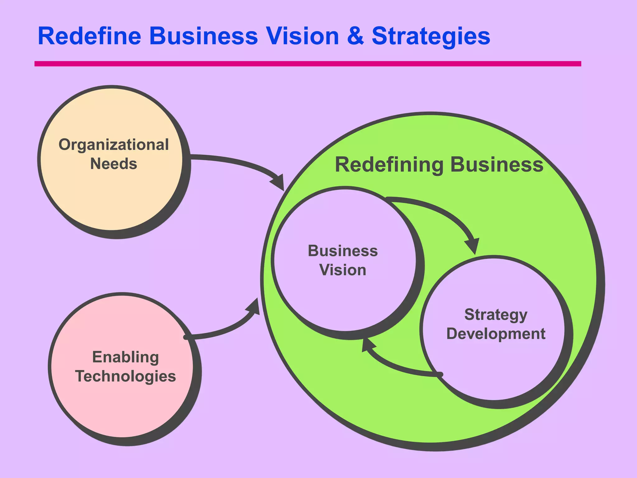 Redefine Business Vision & Strategies



 Organizational
    Needs                Redefining Business


                      Business
                       Vision

                                     Strategy
                                   Development
     Enabling
   Technologies
 