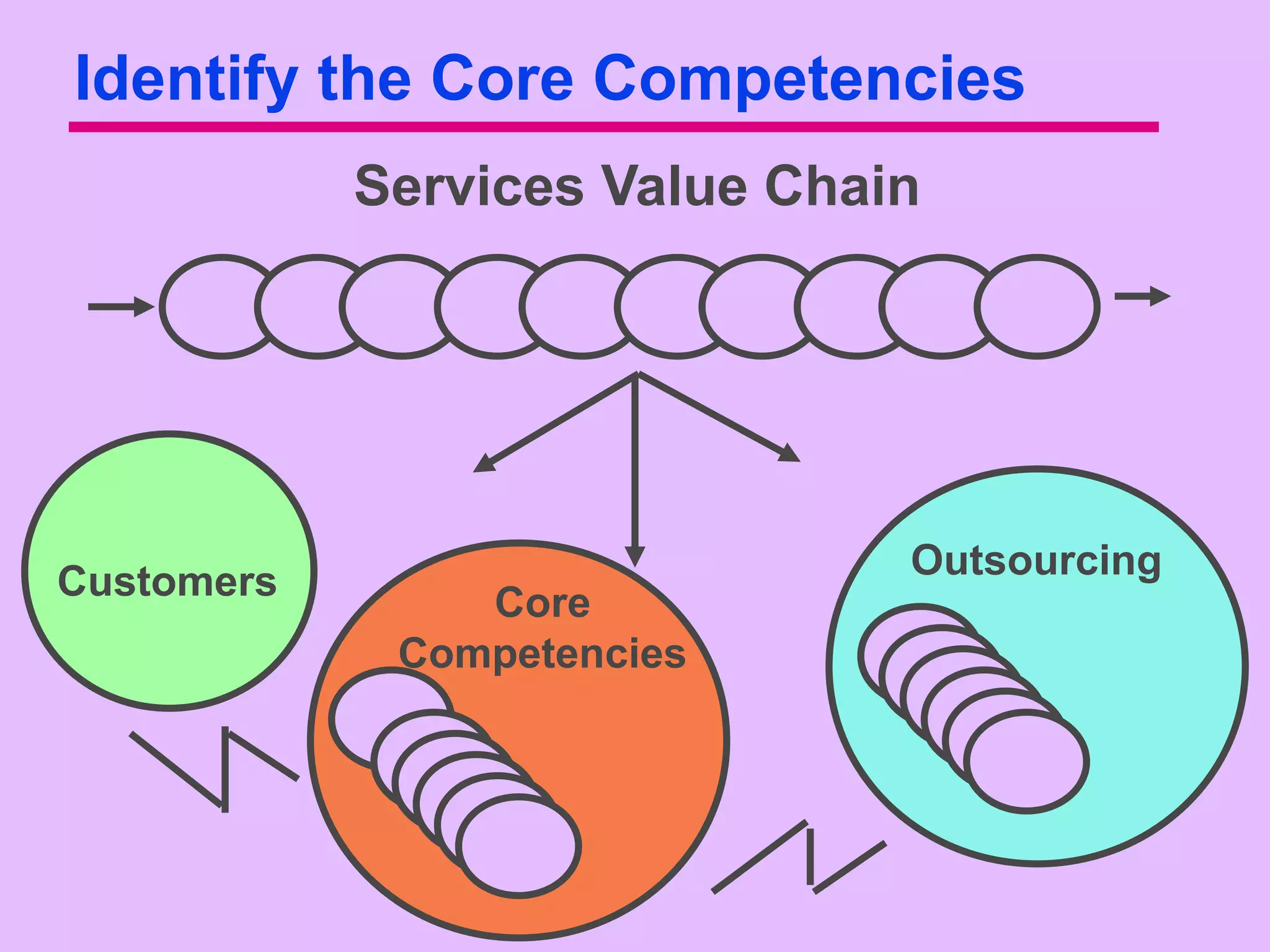 Identify the Core Competencies
            Services Value Chain




                               Outsourcing
Customers       Core
             Competencies
 