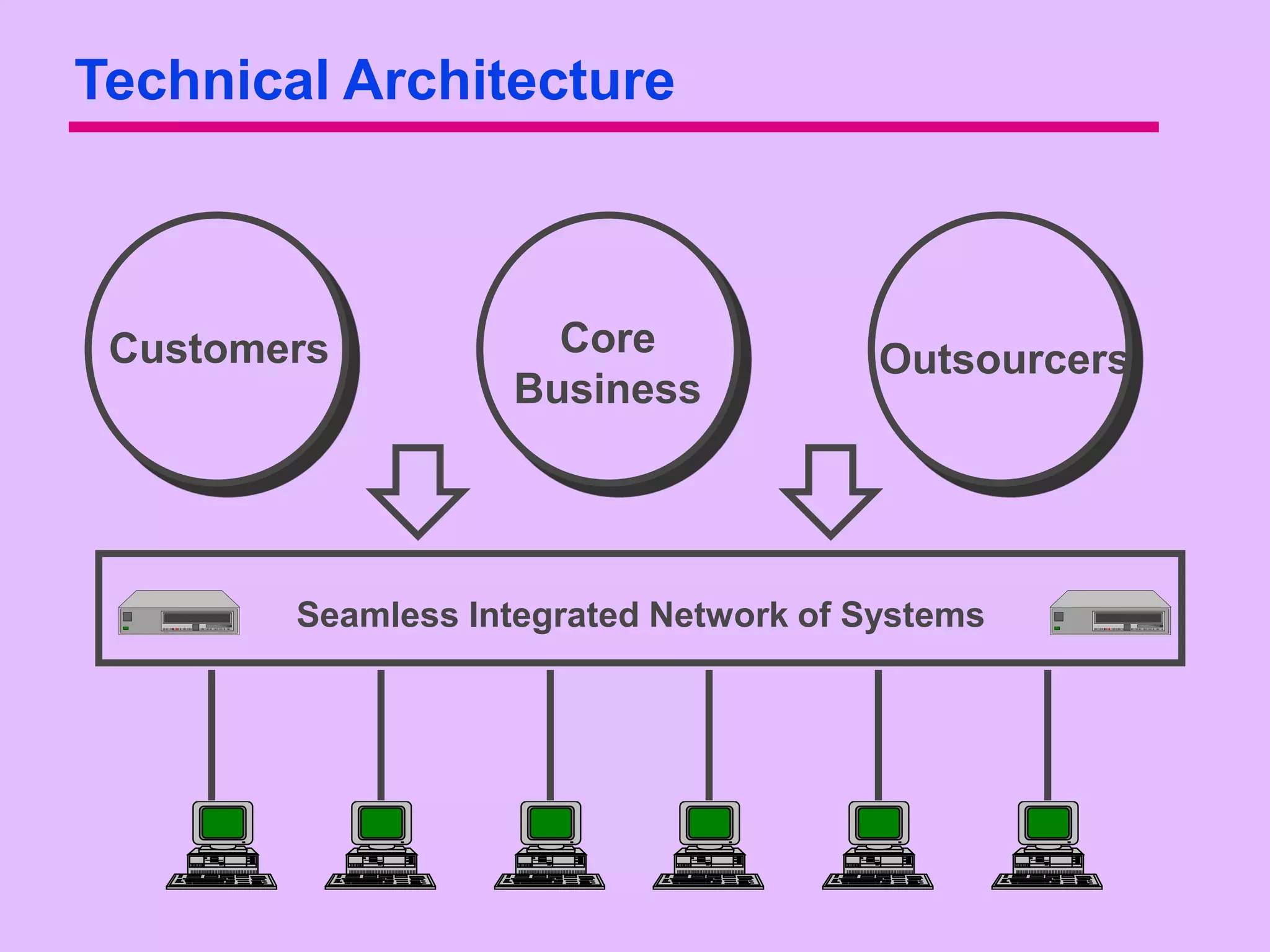 Technical Architecture



 Customers           Core               Outsourcers
                   Business




        Seamless Integrated Network of Systems
 