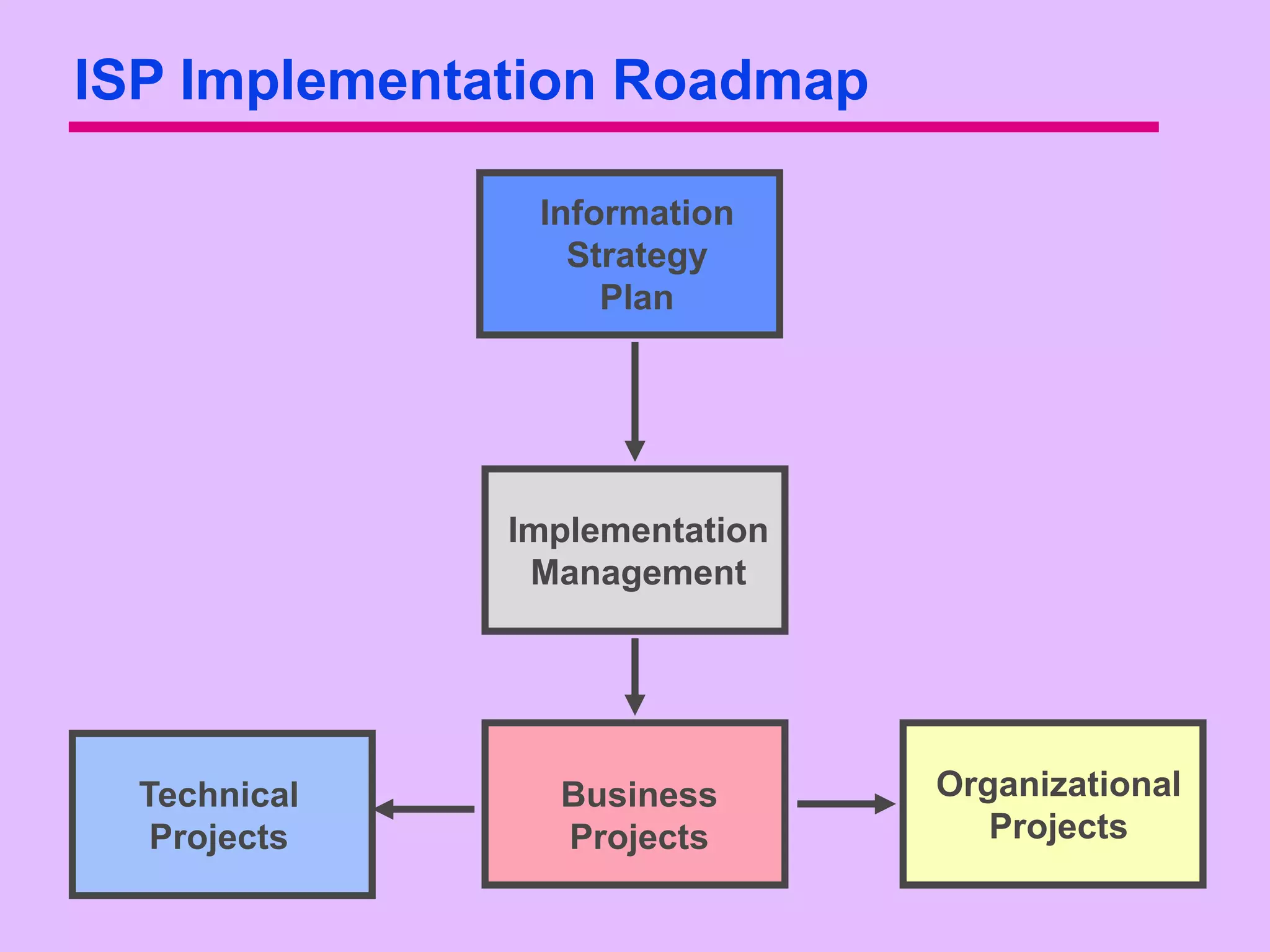 ISP Implementation Roadmap

               Information
                 Strategy
                   Plan




              Implementation
               Management




  Technical     Business       Organizational
   Projects     Projects          Projects
 