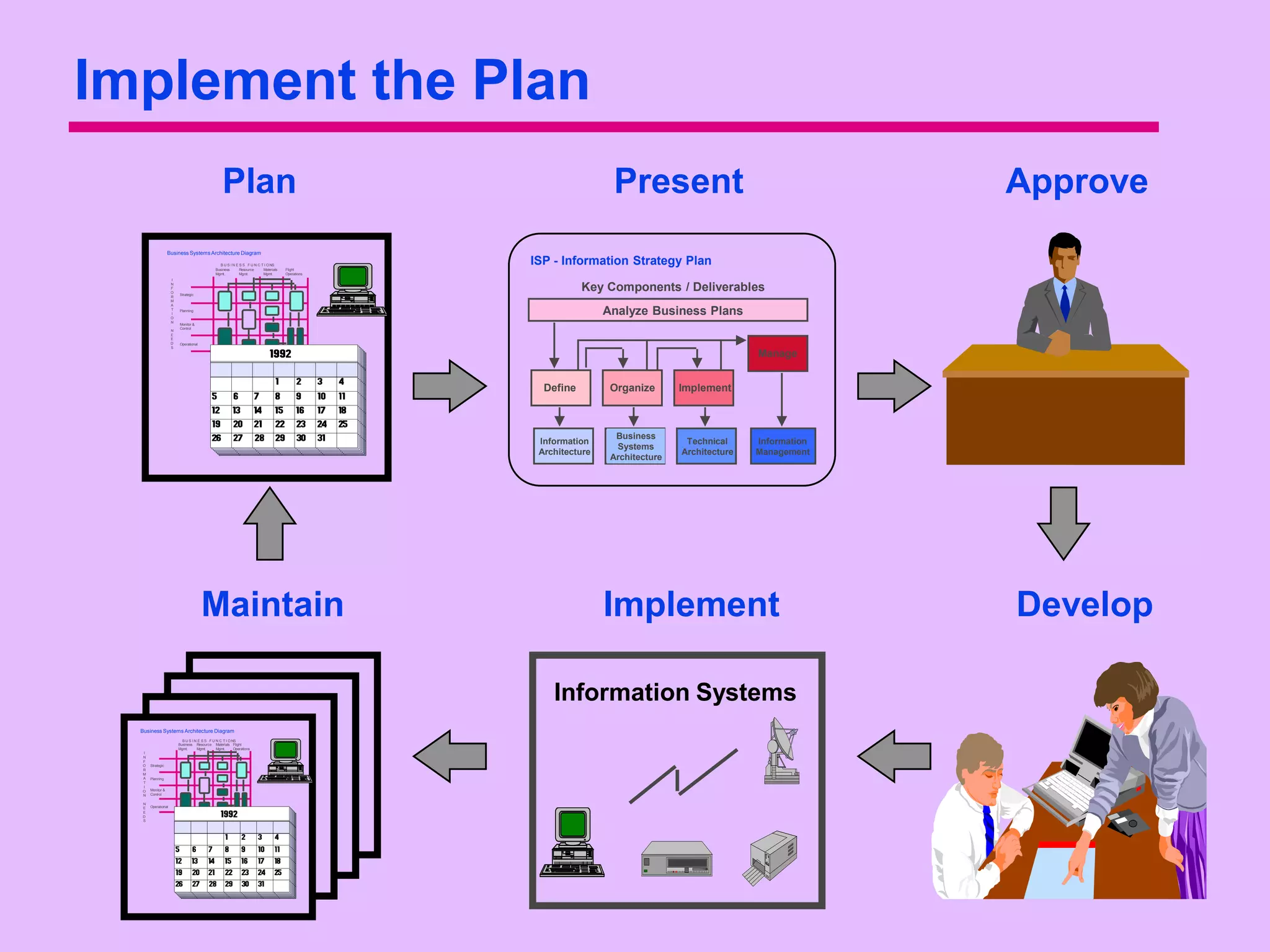 Implement the Plan
                                                   Plan                                                             Present                                     Approve
                   Business Systems Architecture Diagram

                                                 B U S I N E S S F U N C T I O NS                  ISP - Information Strategy Plan
                                               Business      Resource     Materials   Flight
                                               Mgmt.         Mgmt.        Mgmt.       Operations
                     I
                     N
                     F
                     O
                         Strategic
                                                                                                              Key Components / Deliverables
                     R
                     M
                     A
                     T
                     I
                     O
                         Planning
                                                                                                                   Analyze Business Plans
                     N
                         Monitor &
                         Control
                     N
                     E
                     E
                     D   Operational
                     S

                                                                                                                                                  Manage


                                                                                                     Define         Organize       Implement



                                                                                                                     Business
                                                                                                    Information                     Technical     Information
                                                                                                                     Systems
                                                                                                    Architecture                   Architecture   Management
                                                                                                                    Architecture




                                       Maintain                                                                    Implement                                    Develop

                                                                                                       Information Systems
  Business Systems Architecture Diagram
                           B U S I N E S S F U N C T I O NS
                         Business Resource Materials Flight
                         Mgmt.      Mgmt.      Mgmt.      Operations
   I
   N
   F
   O   Strategic
   R
   M
   A   Planning
   T
   I
   O   Monitor &
   N   Control

   N
   E   Operational
   E
   D
   S
 